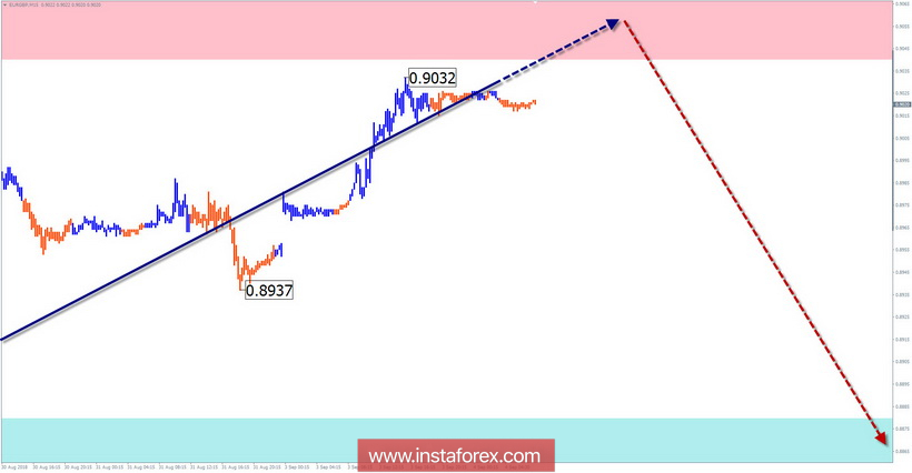 Упрощенный волновой анализ. Обзор EUR/GBP на неделю от 4 сентября