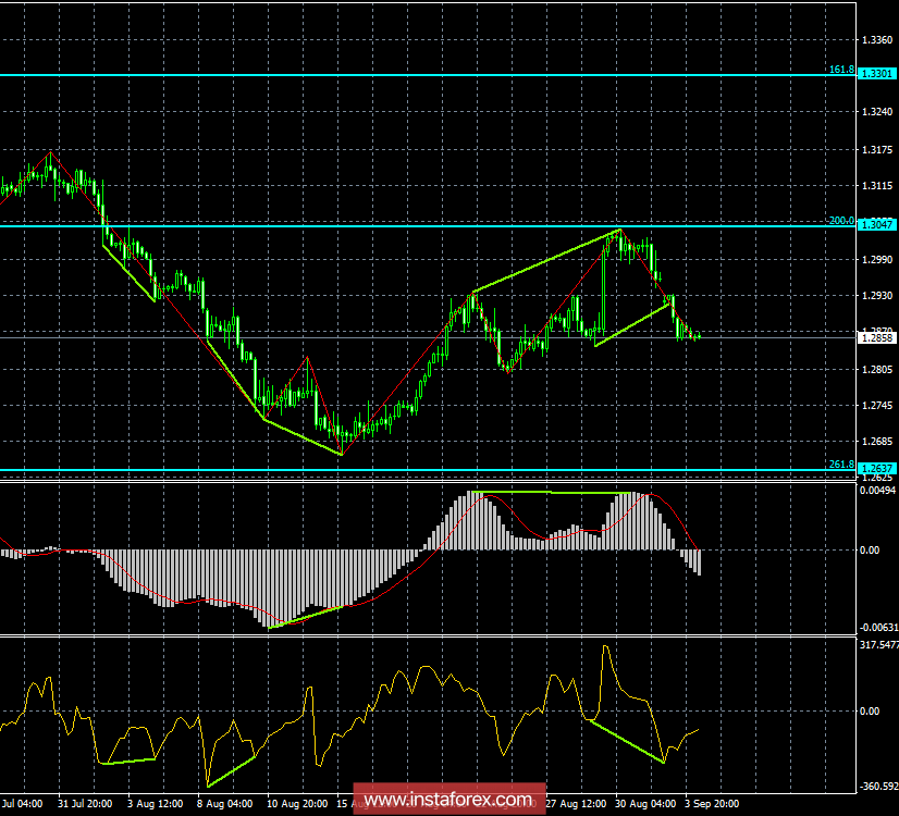 Анализ Дивергенций GBP/USD на 4 сентября. Бычьи дивергенции не помогают фунту стерлингов