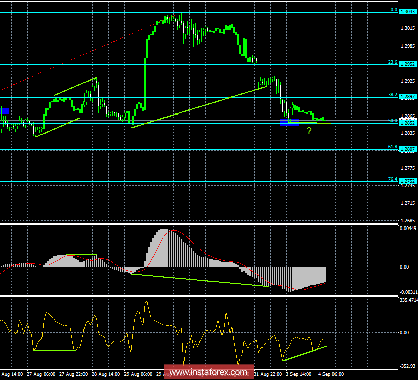Анализ Дивергенций GBP/USD на 4 сентября. Бычьи дивергенции не помогают фунту стерлингов