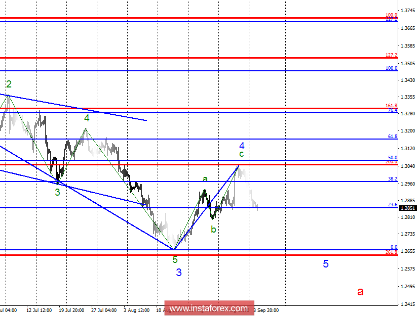 Волновой анализ GBP/USD за 4 сентября. Фунт стерлингов устремился в район 24 фигуры