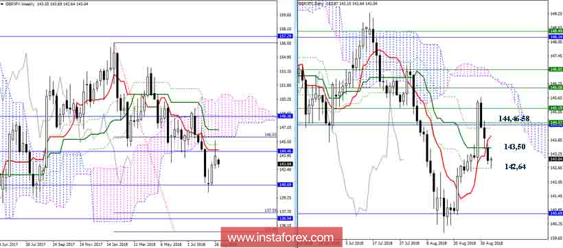 Дневной обзор GBP/JPY на 04.09.18. Индикатор Ишимоку