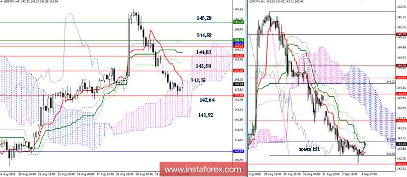 Дневной обзор GBP/JPY на 04.09.18. Индикатор Ишимоку