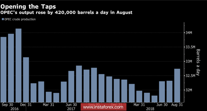 Brent вдохновляют ураганы