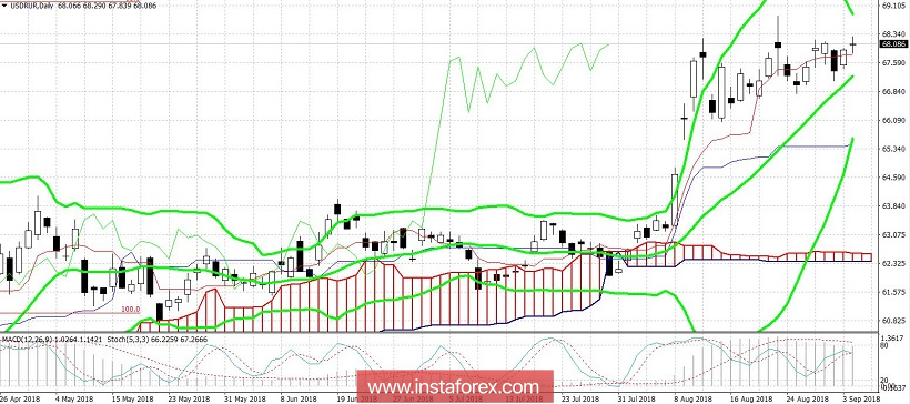 USD/RUB. Противоречивый &laquo;фундамент&raquo; сбивает с толку трейдеров 