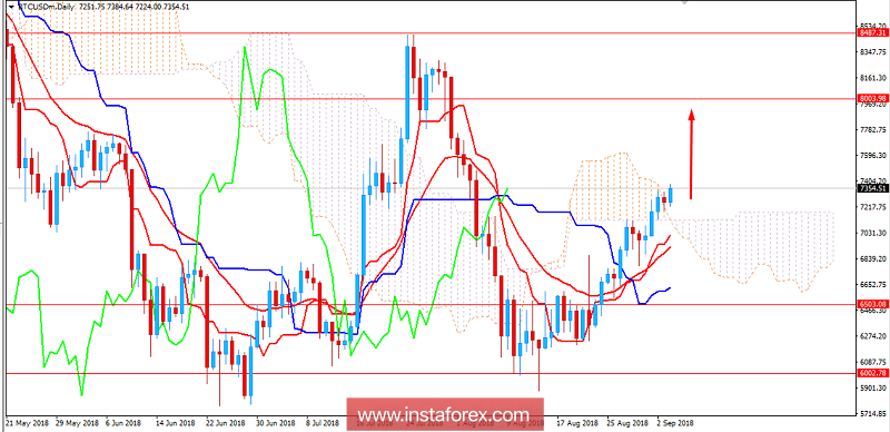 BITCOIN Analysis for September 04, 2018