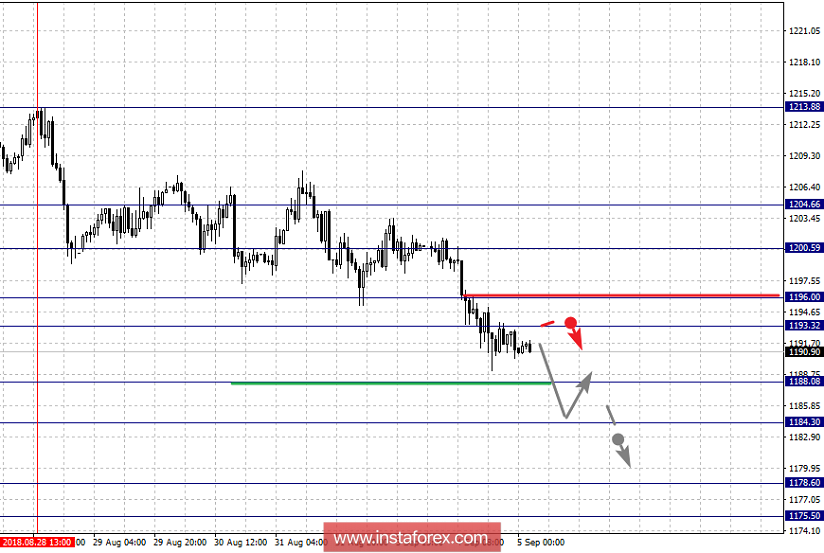 Фрактальный анализ: GOLD на 5 сентября