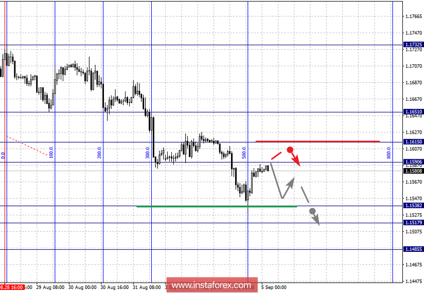 Фрактальный анализ по основным валютным парам на 5 сентября