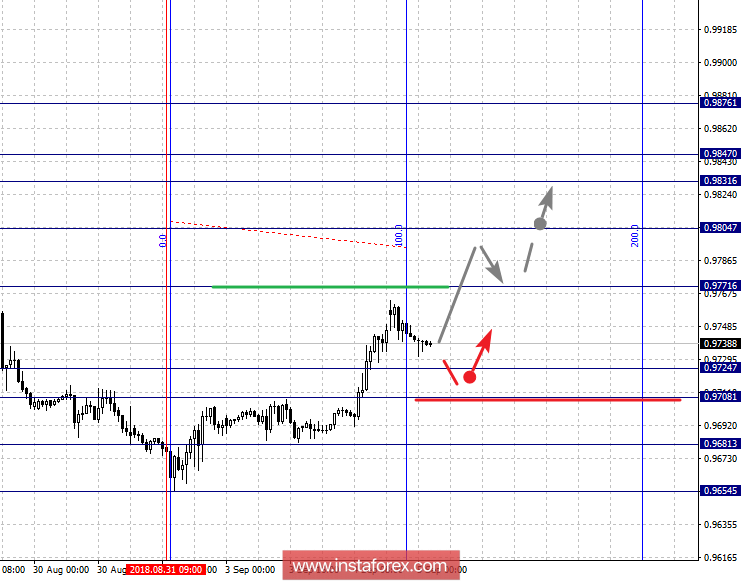 Фрактальный анализ по основным валютным парам на 5 сентября