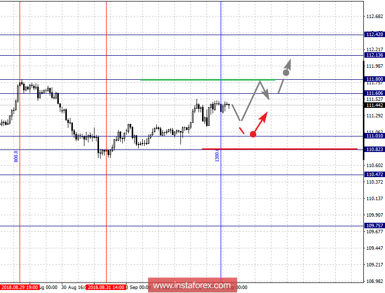 Фрактальный анализ по основным валютным парам на 5 сентября