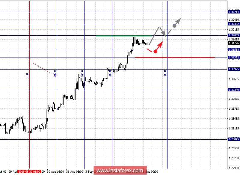 Фрактальный анализ по основным валютным парам на 5 сентября