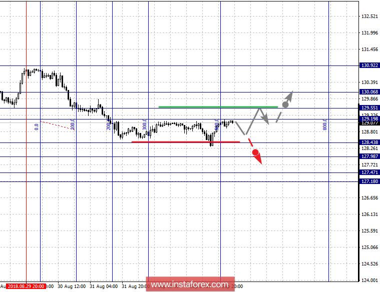 Фрактальный анализ по основным валютным парам на 5 сентября