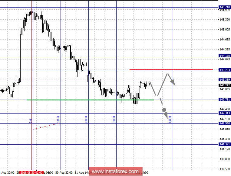 Фрактальный анализ по основным валютным парам на 5 сентября
