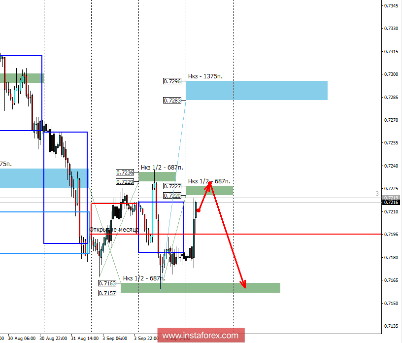 Контрольные зоны AUDUSD 05.09.18