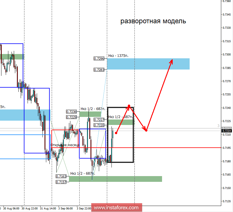 Контрольные зоны AUDUSD 05.09.18