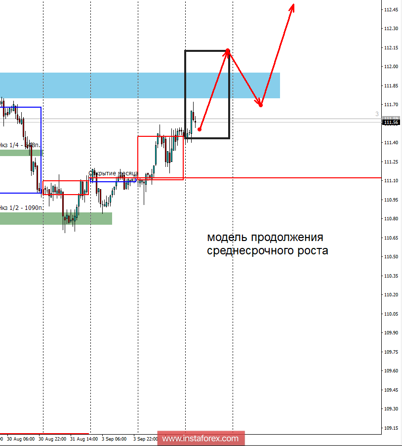 Контрольные зоны USDJPY 05.09.18