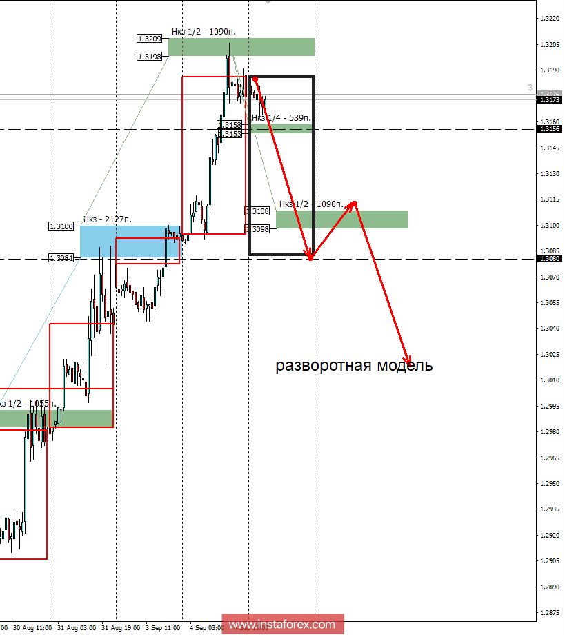 Контрольные зоны USDCAD 05.09.18