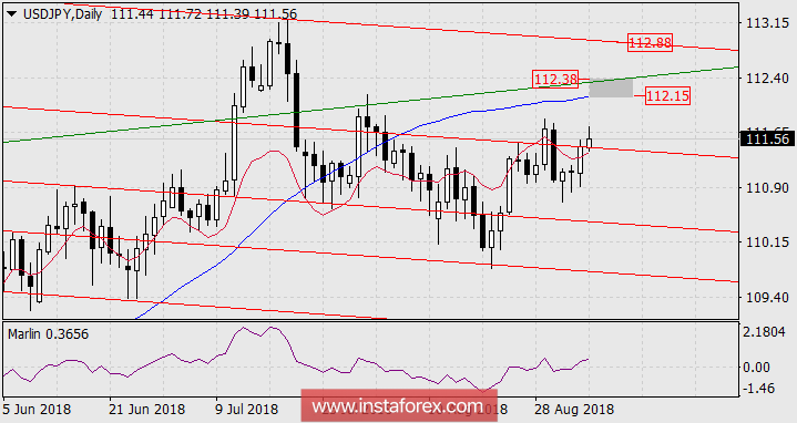 Прогноз по USD/JPY на 5 сентября 2018 года