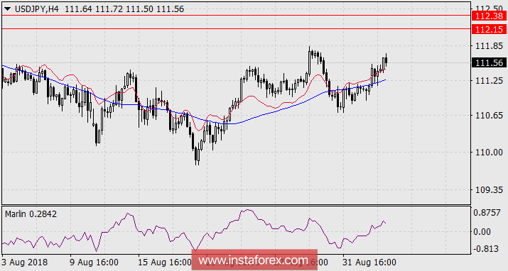 Прогноз по USD/JPY на 5 сентября 2018 года