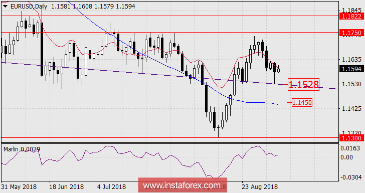 Прогноз по EUR/USD на 5 сентября 2018 года