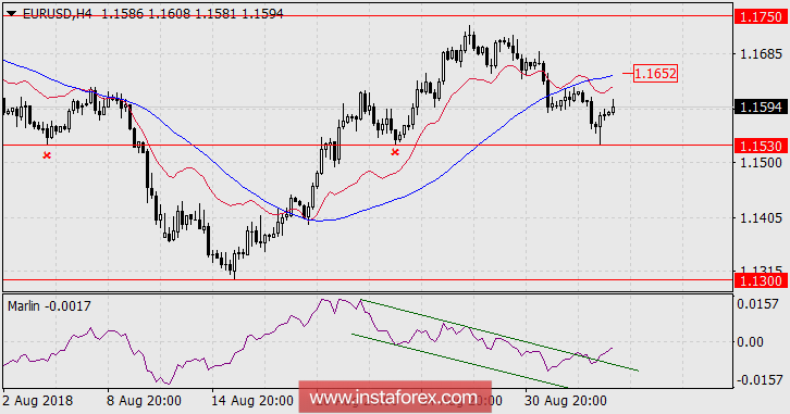 Прогноз по EUR/USD на 5 сентября 2018 года
