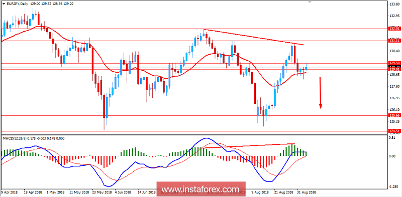 Fundamental Analysis of EUR/JPY for September 5, 2018