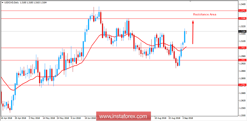 Fundamental Analysis of USD/CAD for September 5, 2018
