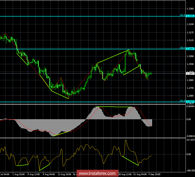 Анализ Дивергенций GBP/USD на 5 сентября. Фунт немного вырос, но вряд ли сохранит преимущество