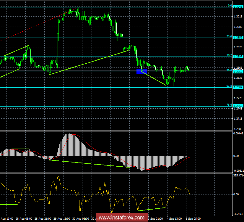 Анализ Дивергенций GBP/USD на 5 сентября. Фунт немного вырос, но вряд ли сохранит преимущество