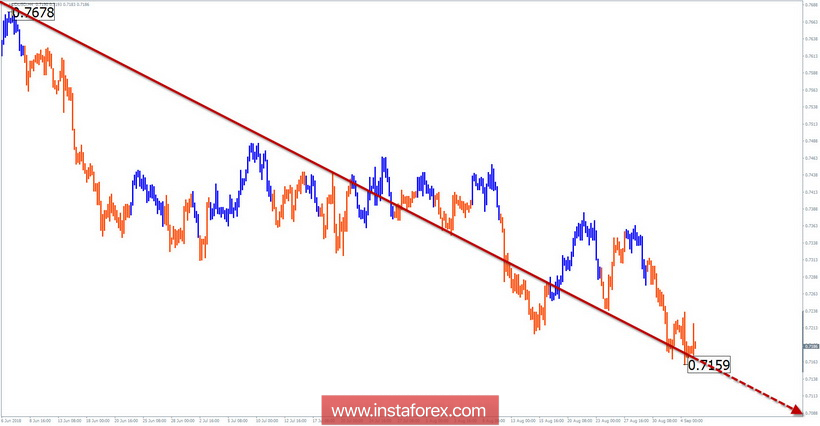 Упрощенный волновой анализ. Обзор AUD/USD на неделю от 5 сентября