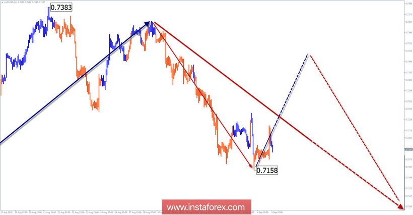 Упрощенный волновой анализ. Обзор AUD/USD на неделю от 5 сентября