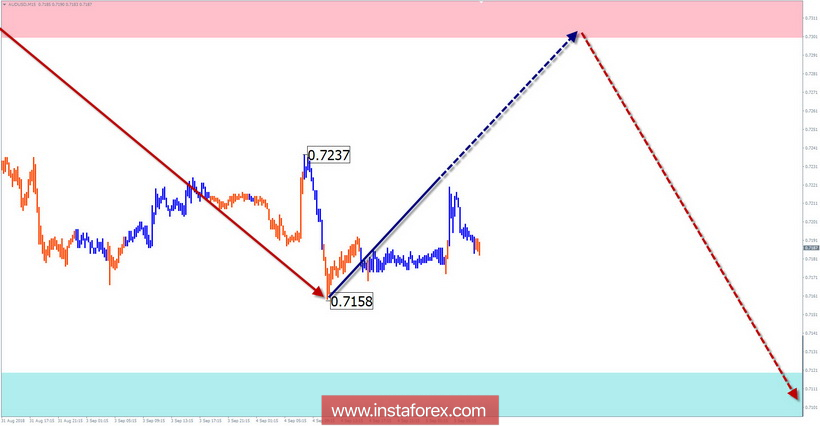 Упрощенный волновой анализ. Обзор AUD/USD на неделю от 5 сентября