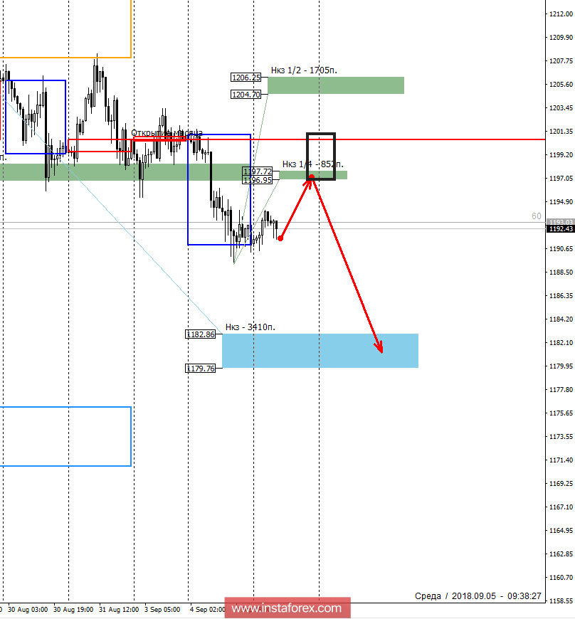 Контрольные зоны AUDUSD 05.09.18