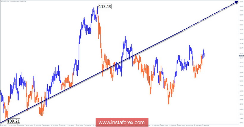 Упрощенный волновой анализ. Обзор USD/JPY на неделю от 5 сентября