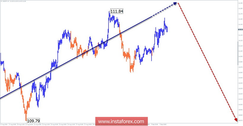 Упрощенный волновой анализ. Обзор USD/JPY на неделю от 5 сентября