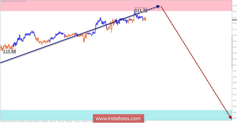 Упрощенный волновой анализ. Обзор USD/JPY на неделю от 5 сентября