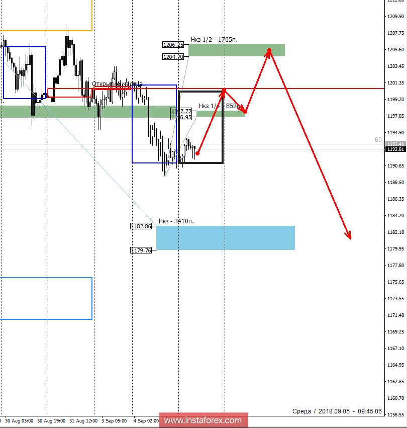 Контрольные зоны AUDUSD 05.09.18