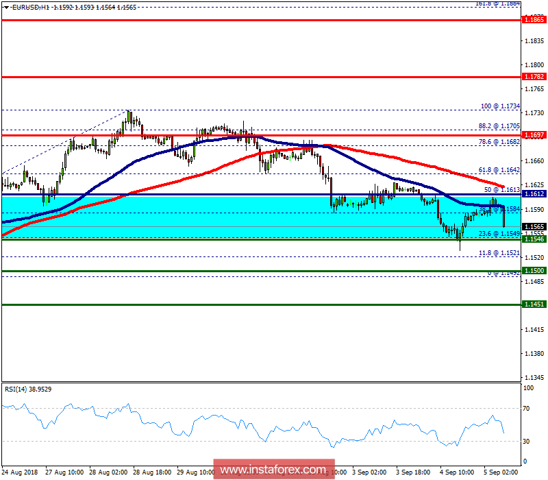 Analisis teknikal EUR/USD untuk 5 September 2018 