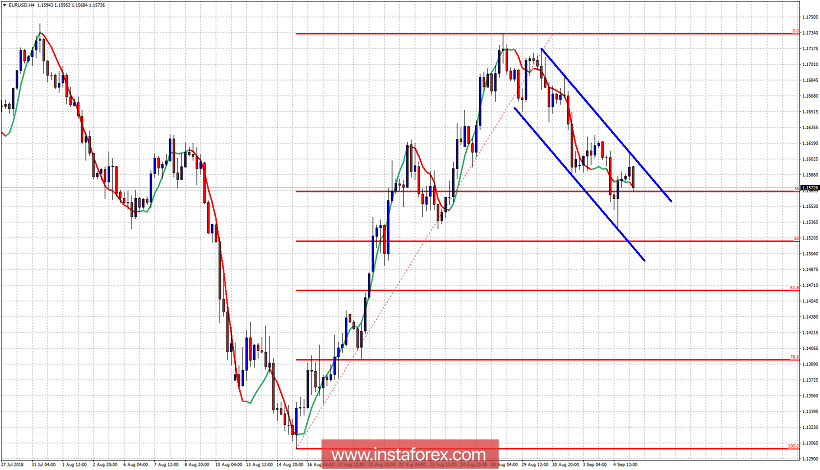 Analisis teknikal dari EUR/USD untuk 05 September, 2018