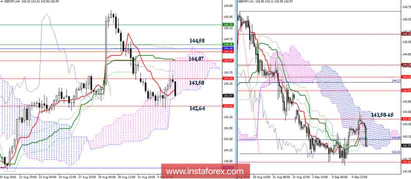 Дневной обзор GBP/JPY на 05.09.18. Индикатор Ишимоку