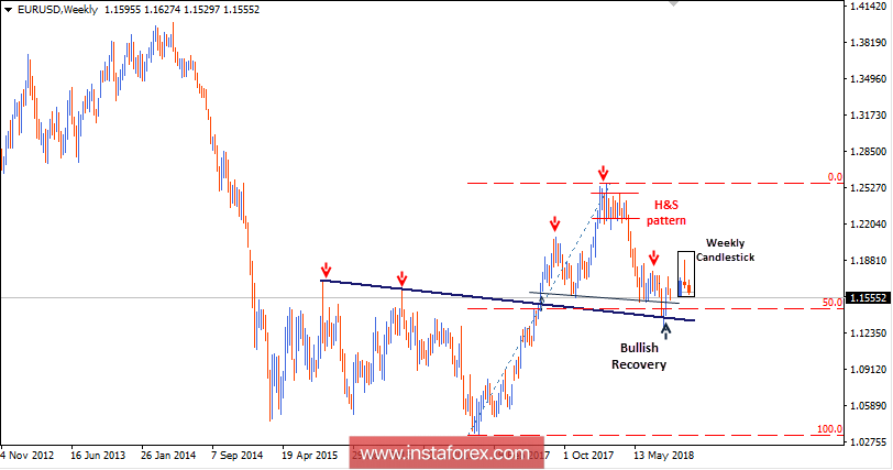 Техническо ниво и препоръки за търговия в рамките на деня за EUR/USD за 5 септември 2018