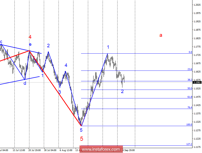 Волновой анализ EUR/USD за 5 сентября. Точка 1,1520 может стать разворотной для пары
