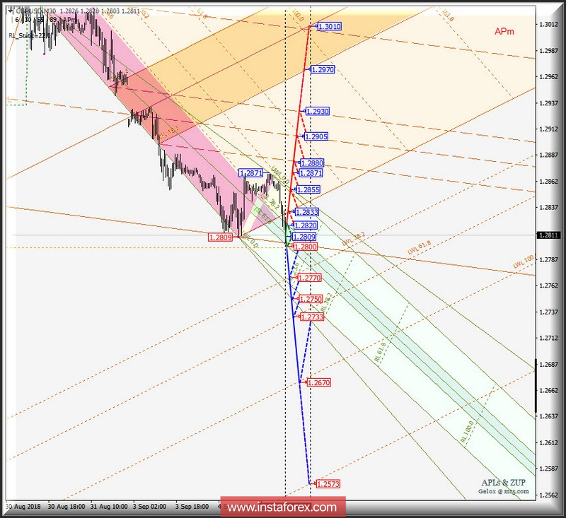 GBP/USD m30. Варианты развития движения 05.09_07.09.2018 г. Анализ APLs &amp; ZUP