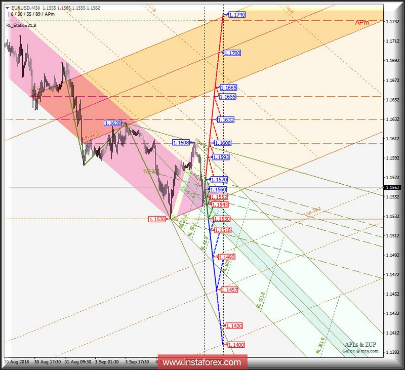EUR/USD m30. Варианты развития движения 05.09_07.09.2018 г. Анализ APLs &amp; ZUP