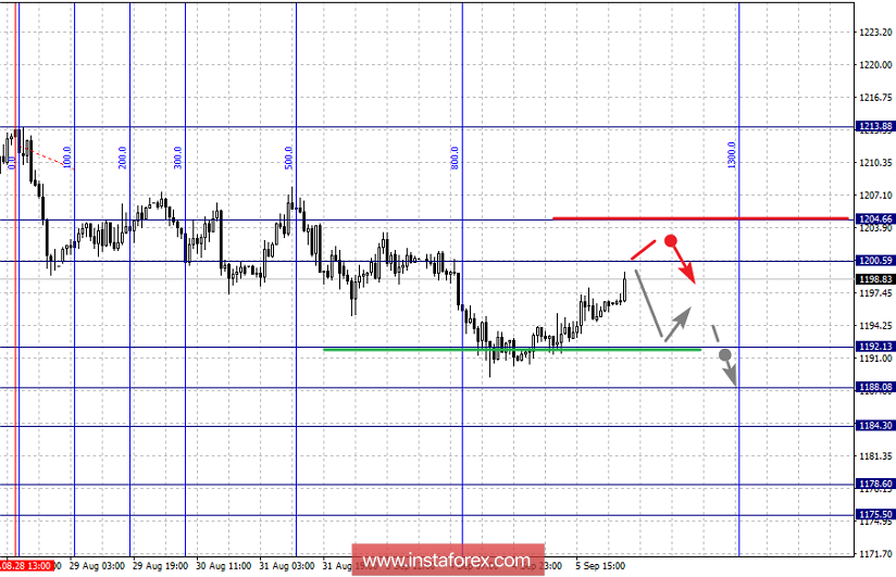Фрактальный анализ: GOLD на 6 сентября