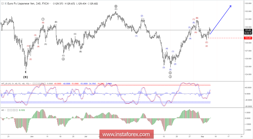 Analisis Elliott wave EUR/JPY untuk 6 September 2018