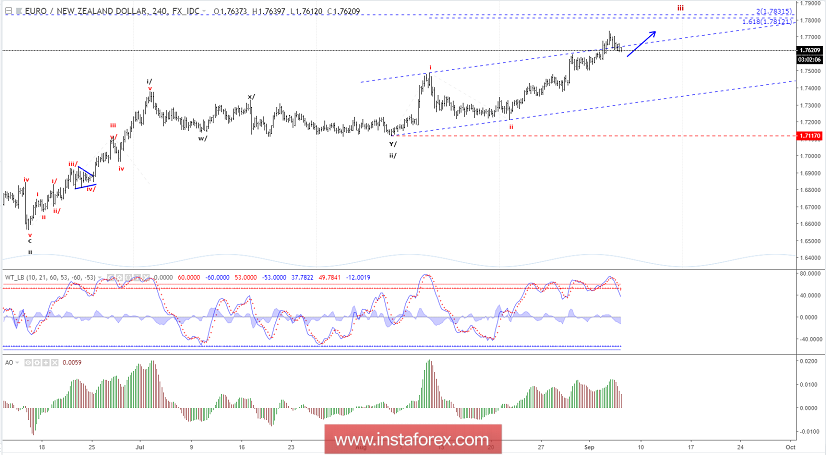 บทวิเคราะห์คลื่น Elliott ของคู่สกุลเงินยูโรและดอลลาร์นิวซีแลนด์ ( EUR/NZD ) สำหรับวันที่ 6 เดือนกันยายน ปี 2018