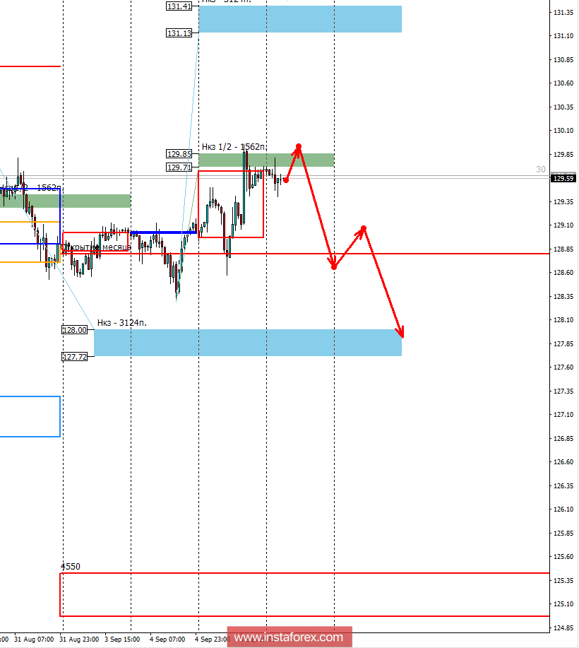 Контрольные зоны EURJPY 06.09.18