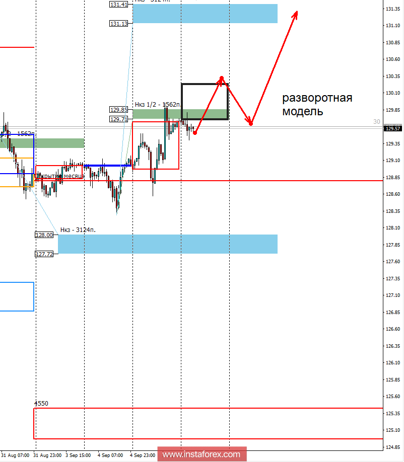Контрольные зоны EURJPY 06.09.18