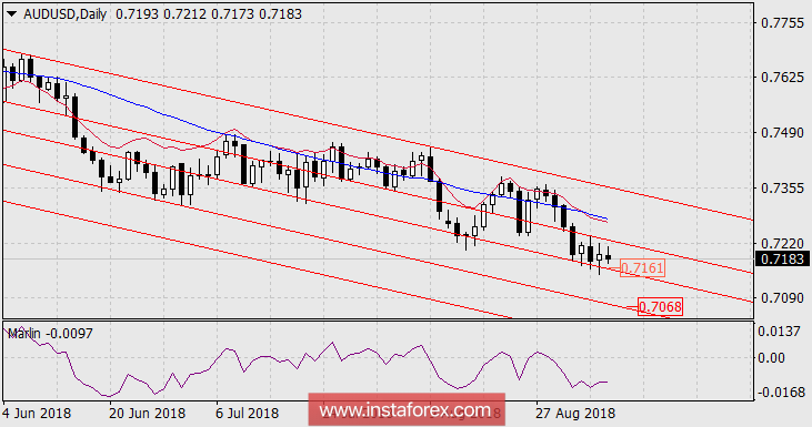 Прогноз по AUD/USD на 6 сентября 2018 года