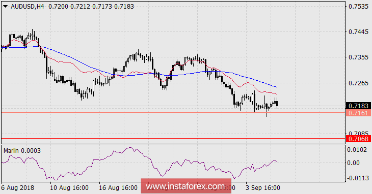 Прогноз по AUD/USD на 6 сентября 2018 года